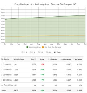 preco-medio-aquarius-sjc